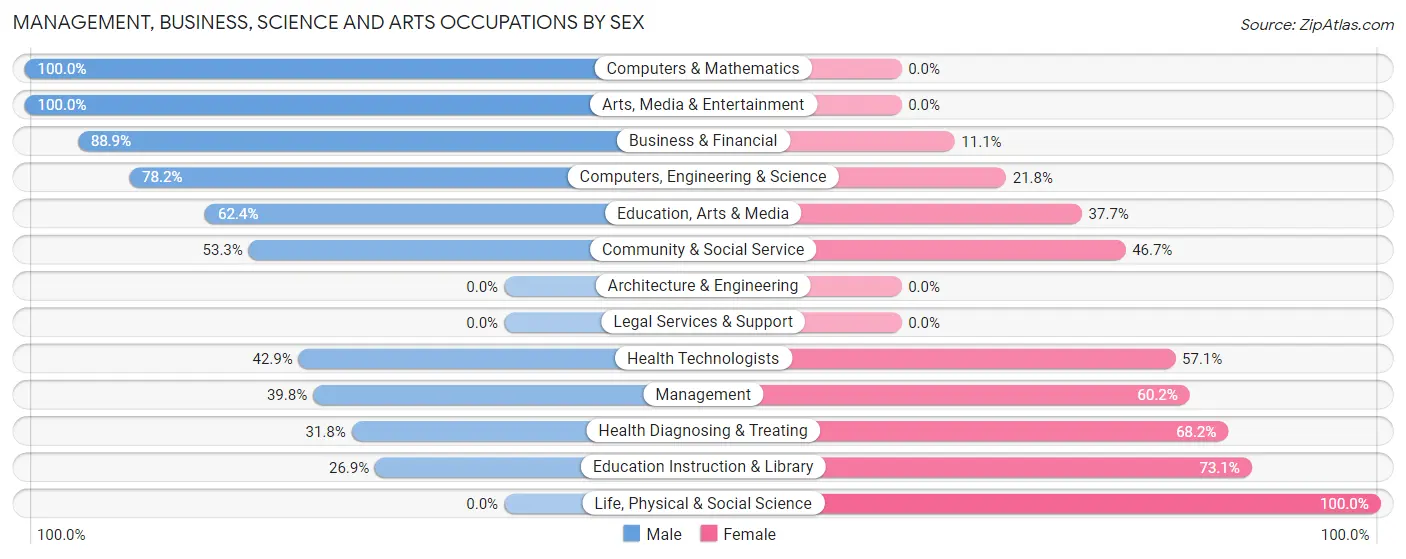 Management, Business, Science and Arts Occupations by Sex in Brooksville