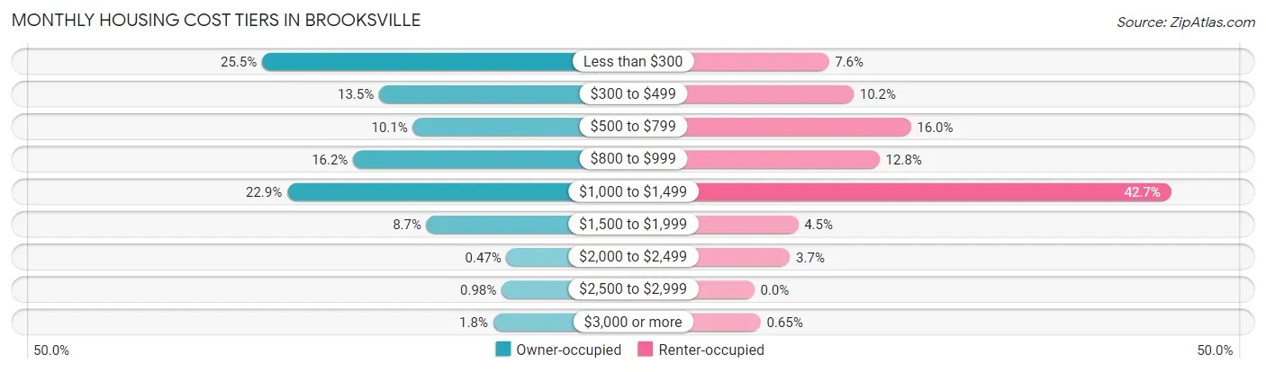 Monthly Housing Cost Tiers in Brooksville