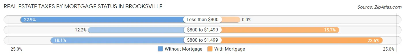 Real Estate Taxes by Mortgage Status in Brooksville