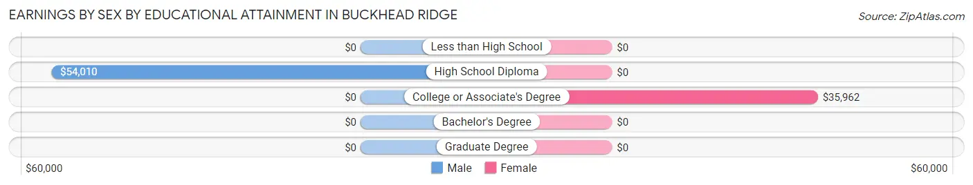 Earnings by Sex by Educational Attainment in Buckhead Ridge