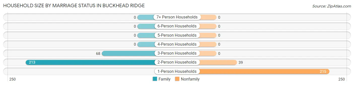 Household Size by Marriage Status in Buckhead Ridge