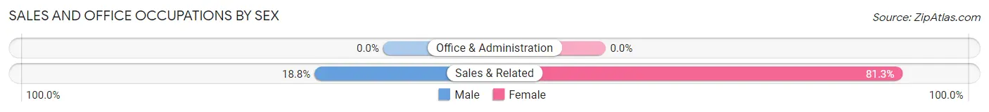 Sales and Office Occupations by Sex in Buckhead Ridge