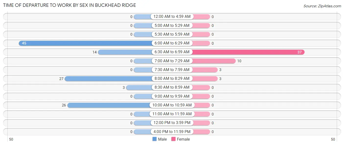Time of Departure to Work by Sex in Buckhead Ridge
