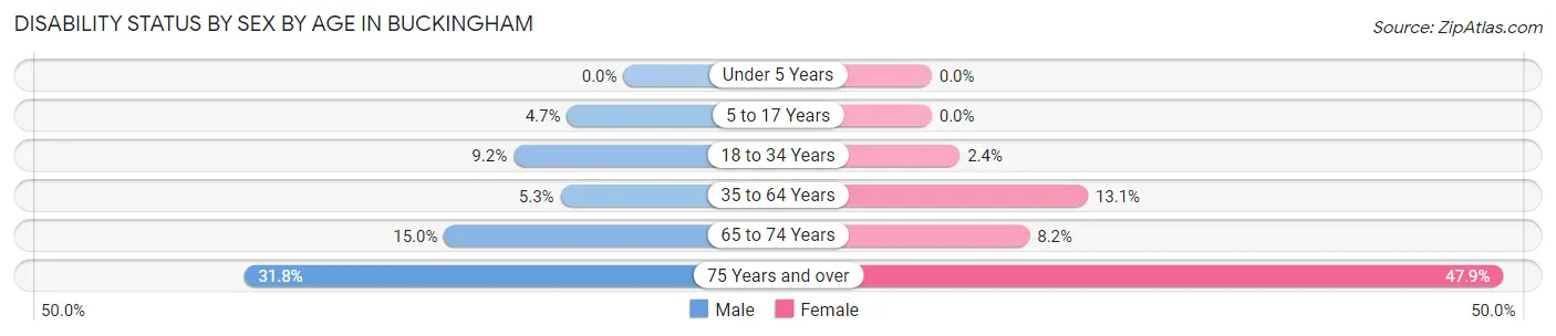 Disability Status by Sex by Age in Buckingham