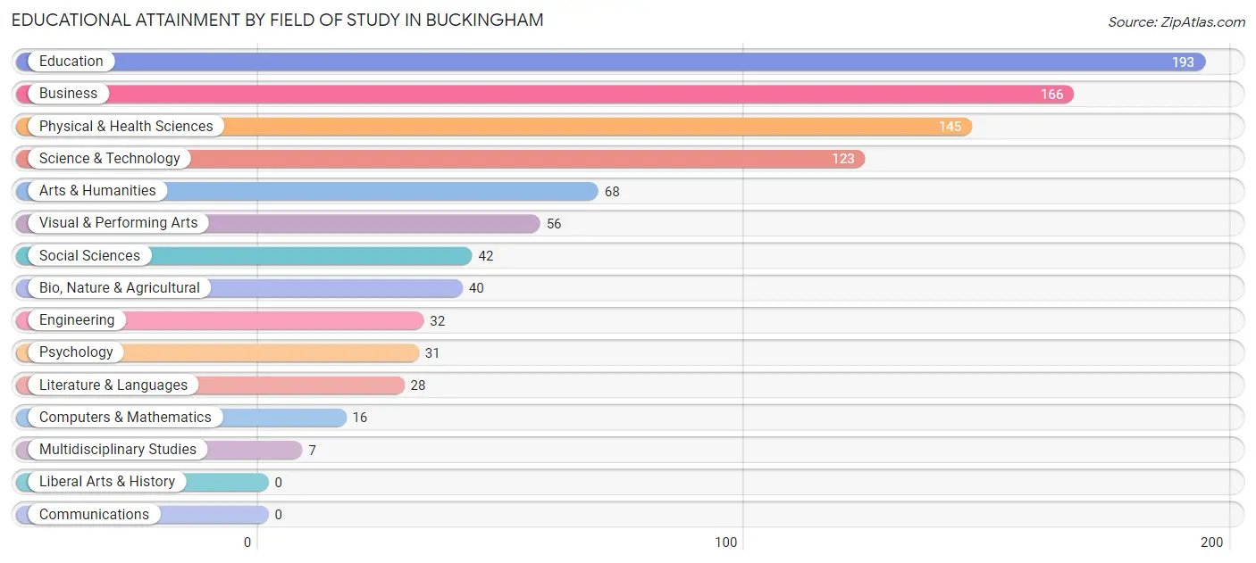 Educational Attainment by Field of Study in Buckingham