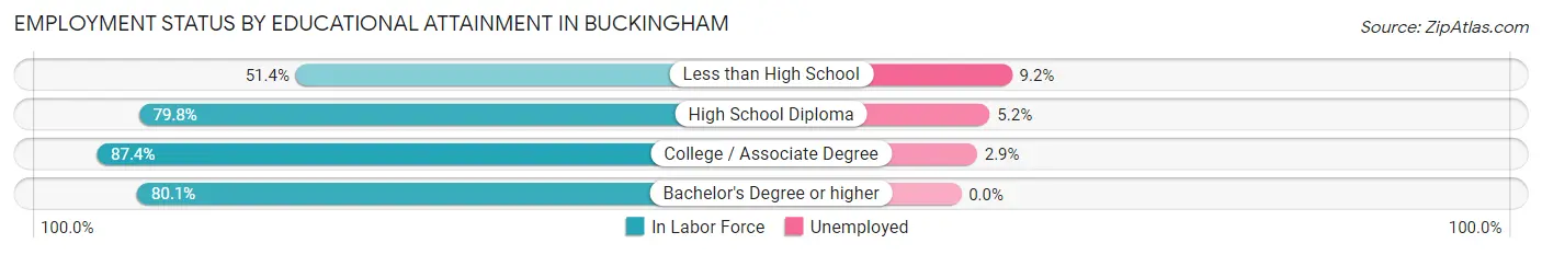 Employment Status by Educational Attainment in Buckingham