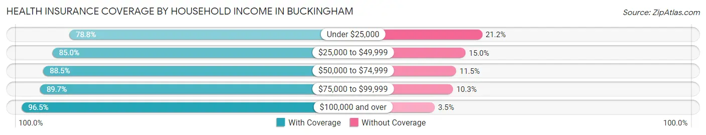 Health Insurance Coverage by Household Income in Buckingham
