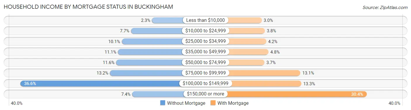 Household Income by Mortgage Status in Buckingham