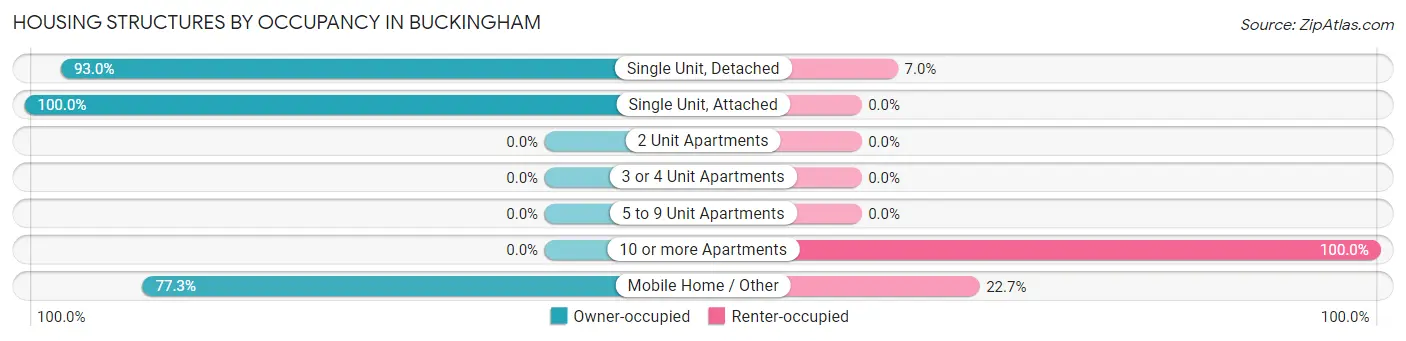 Housing Structures by Occupancy in Buckingham
