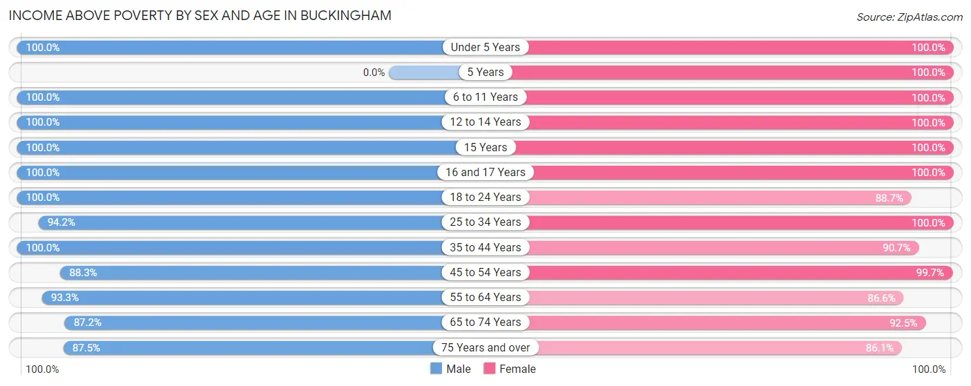 Income Above Poverty by Sex and Age in Buckingham
