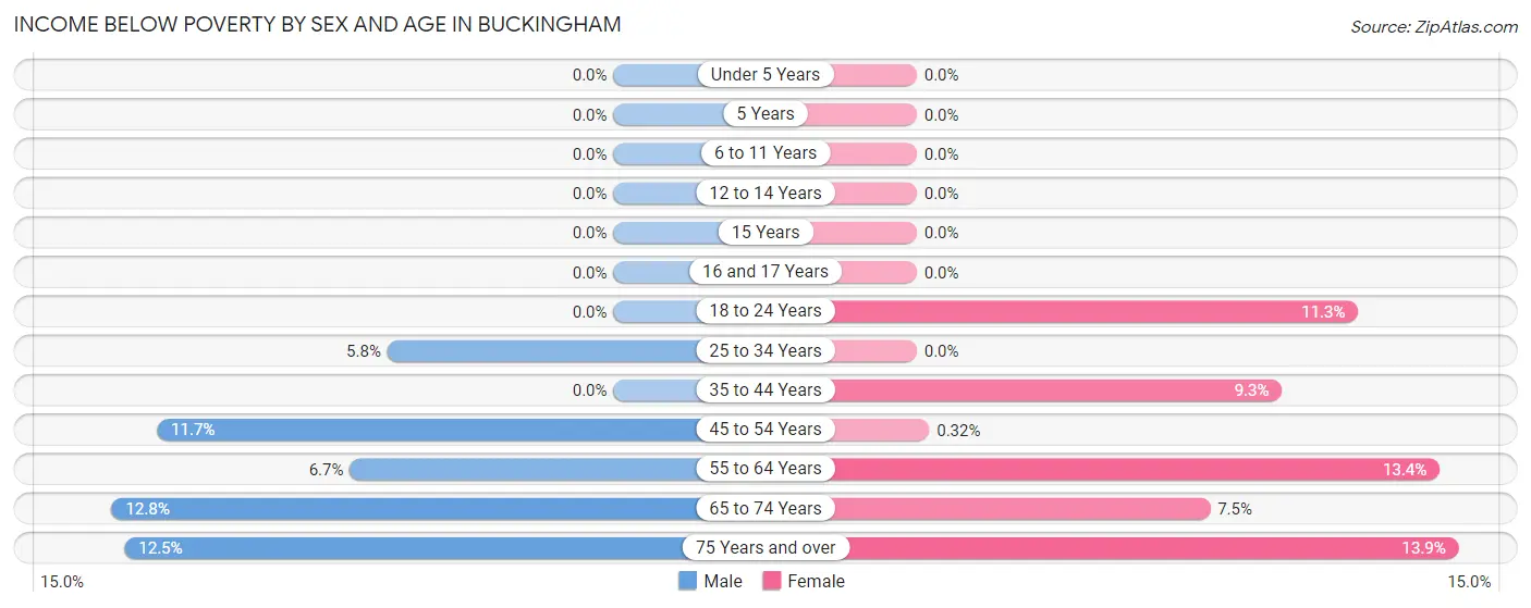 Income Below Poverty by Sex and Age in Buckingham