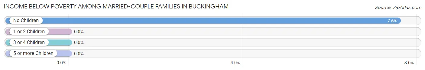 Income Below Poverty Among Married-Couple Families in Buckingham