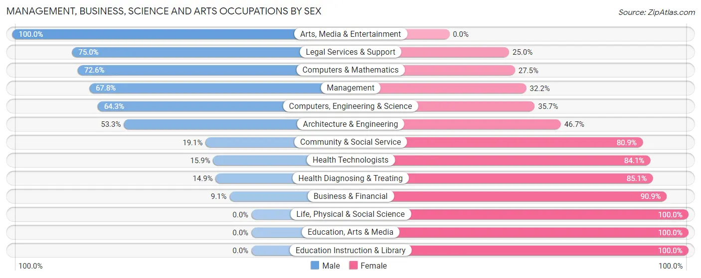 Management, Business, Science and Arts Occupations by Sex in Buckingham
