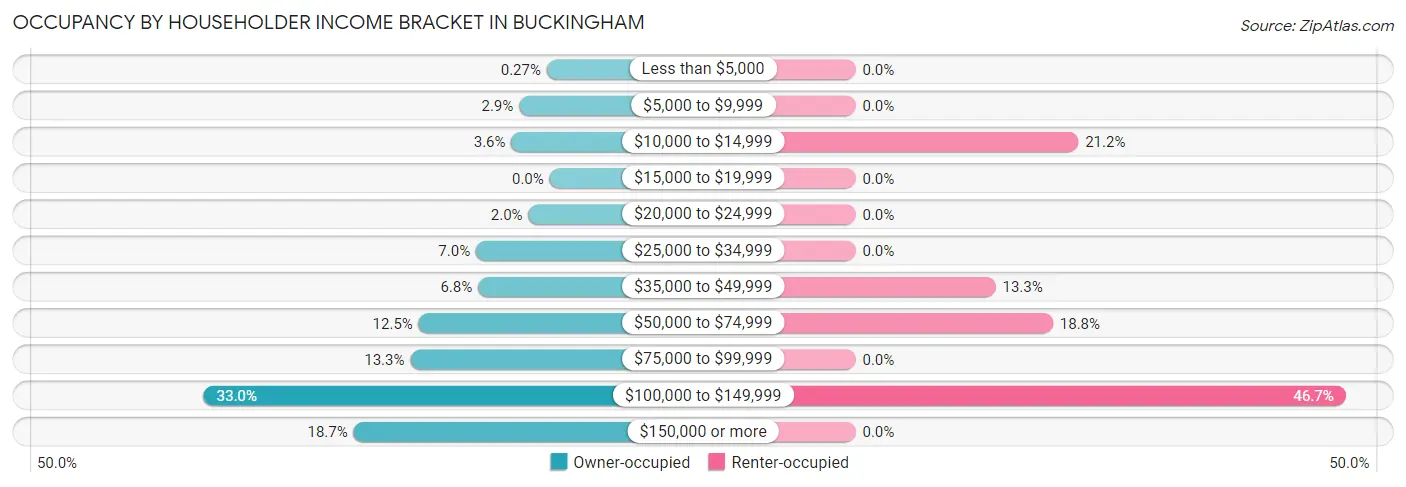 Occupancy by Householder Income Bracket in Buckingham