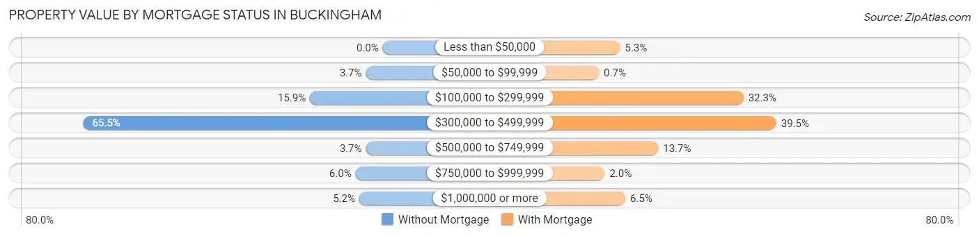 Property Value by Mortgage Status in Buckingham