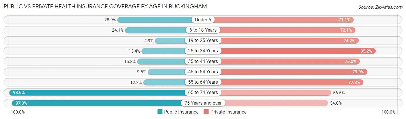 Public vs Private Health Insurance Coverage by Age in Buckingham