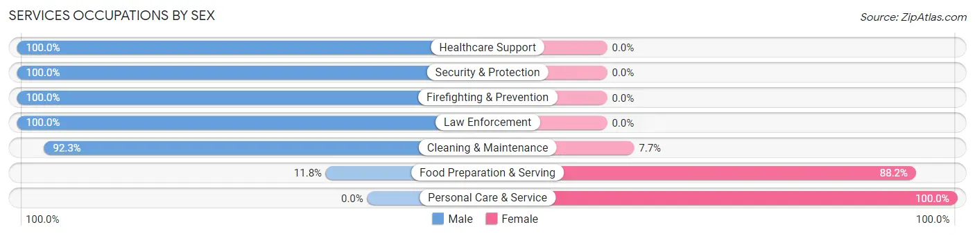Services Occupations by Sex in Buckingham