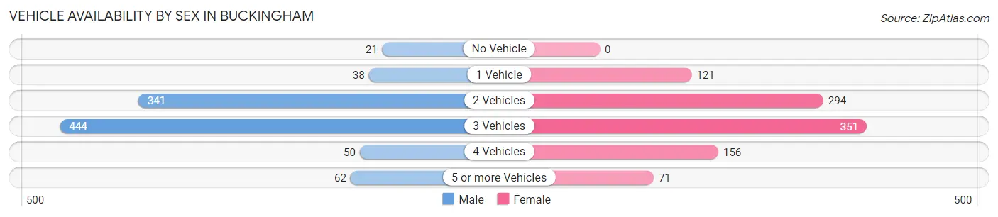 Vehicle Availability by Sex in Buckingham