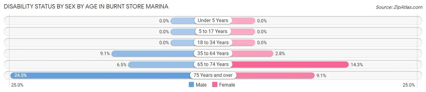 Disability Status by Sex by Age in Burnt Store Marina