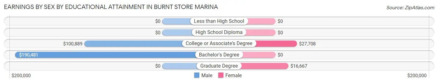 Earnings by Sex by Educational Attainment in Burnt Store Marina