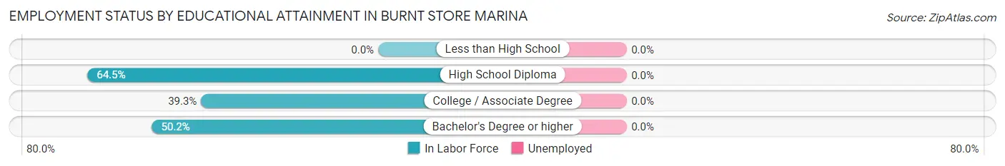 Employment Status by Educational Attainment in Burnt Store Marina