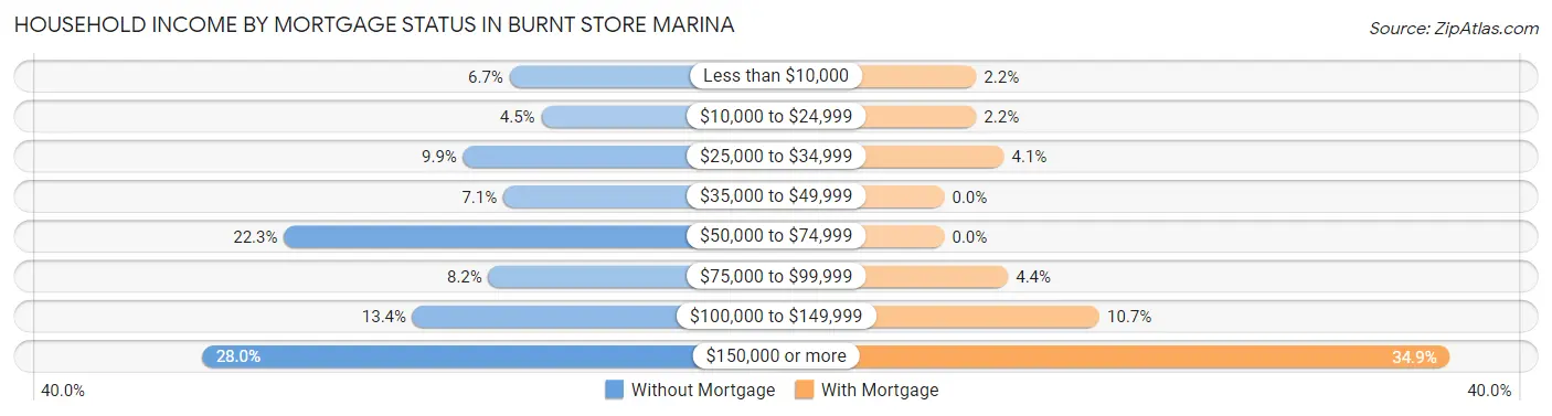 Household Income by Mortgage Status in Burnt Store Marina