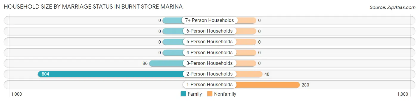 Household Size by Marriage Status in Burnt Store Marina