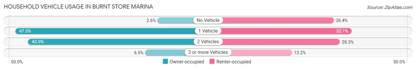 Household Vehicle Usage in Burnt Store Marina
