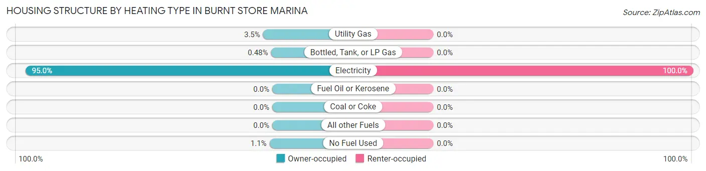 Housing Structure by Heating Type in Burnt Store Marina