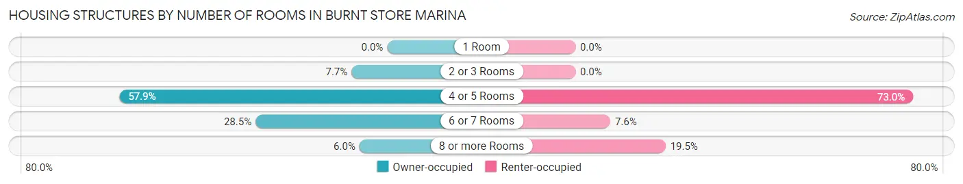 Housing Structures by Number of Rooms in Burnt Store Marina