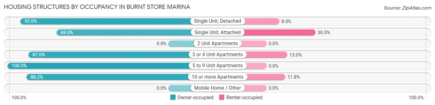 Housing Structures by Occupancy in Burnt Store Marina
