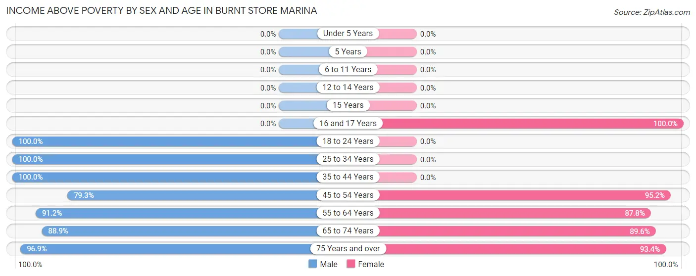 Income Above Poverty by Sex and Age in Burnt Store Marina
