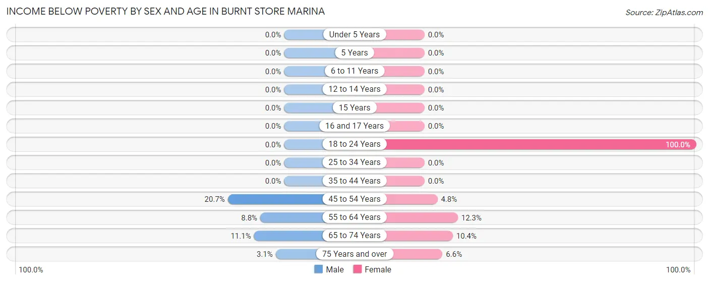 Income Below Poverty by Sex and Age in Burnt Store Marina
