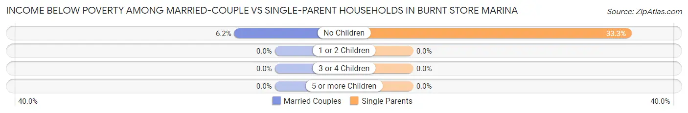 Income Below Poverty Among Married-Couple vs Single-Parent Households in Burnt Store Marina