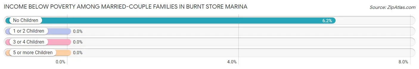 Income Below Poverty Among Married-Couple Families in Burnt Store Marina