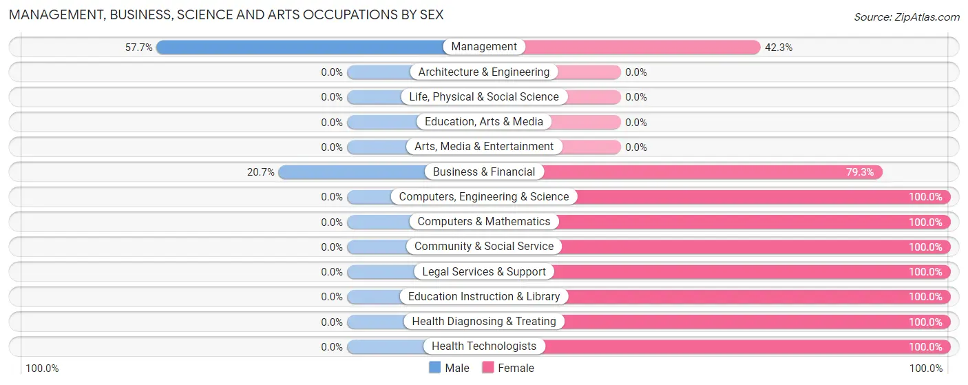 Management, Business, Science and Arts Occupations by Sex in Burnt Store Marina
