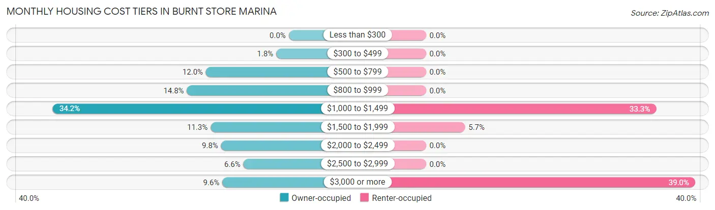 Monthly Housing Cost Tiers in Burnt Store Marina