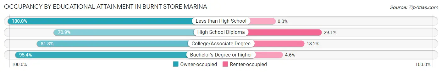 Occupancy by Educational Attainment in Burnt Store Marina