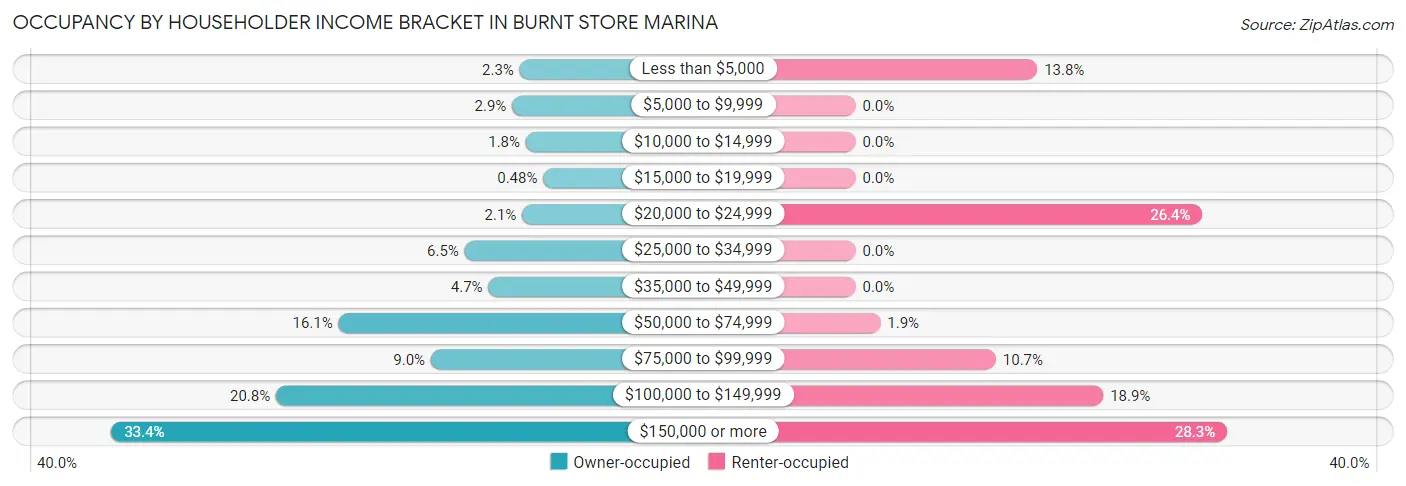 Occupancy by Householder Income Bracket in Burnt Store Marina