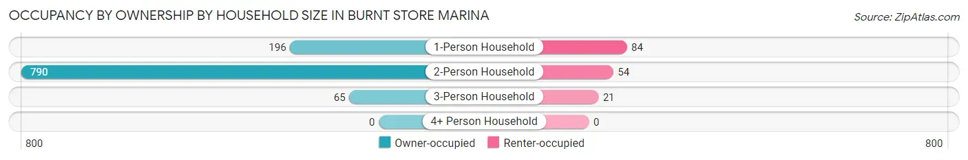 Occupancy by Ownership by Household Size in Burnt Store Marina