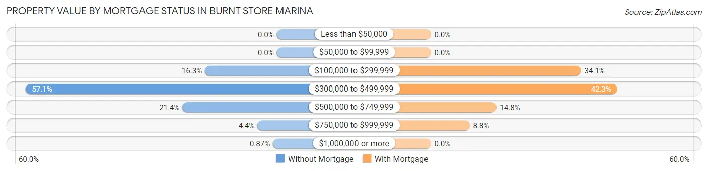 Property Value by Mortgage Status in Burnt Store Marina