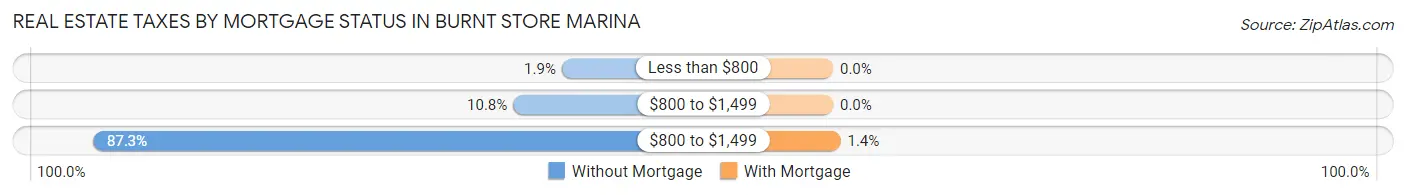 Real Estate Taxes by Mortgage Status in Burnt Store Marina