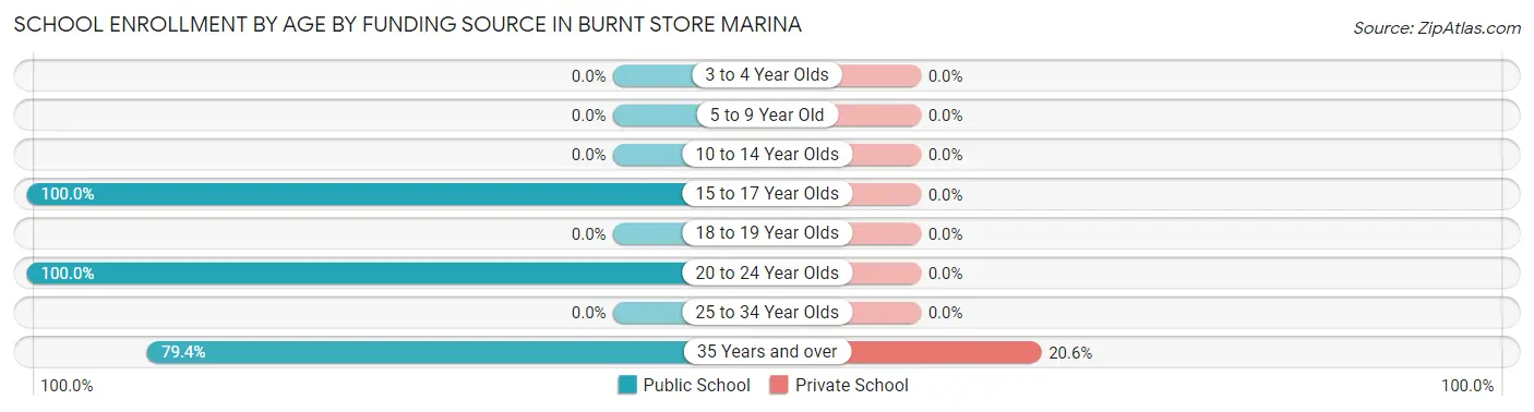 School Enrollment by Age by Funding Source in Burnt Store Marina