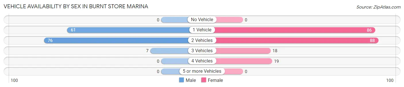 Vehicle Availability by Sex in Burnt Store Marina
