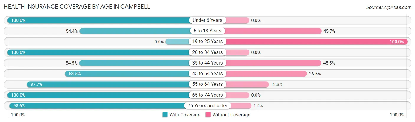 Health Insurance Coverage by Age in Campbell