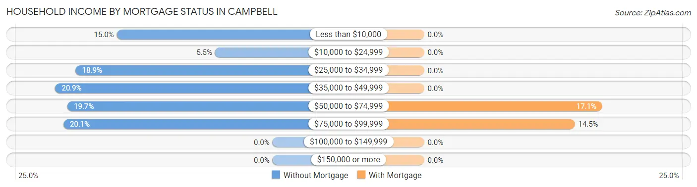 Household Income by Mortgage Status in Campbell