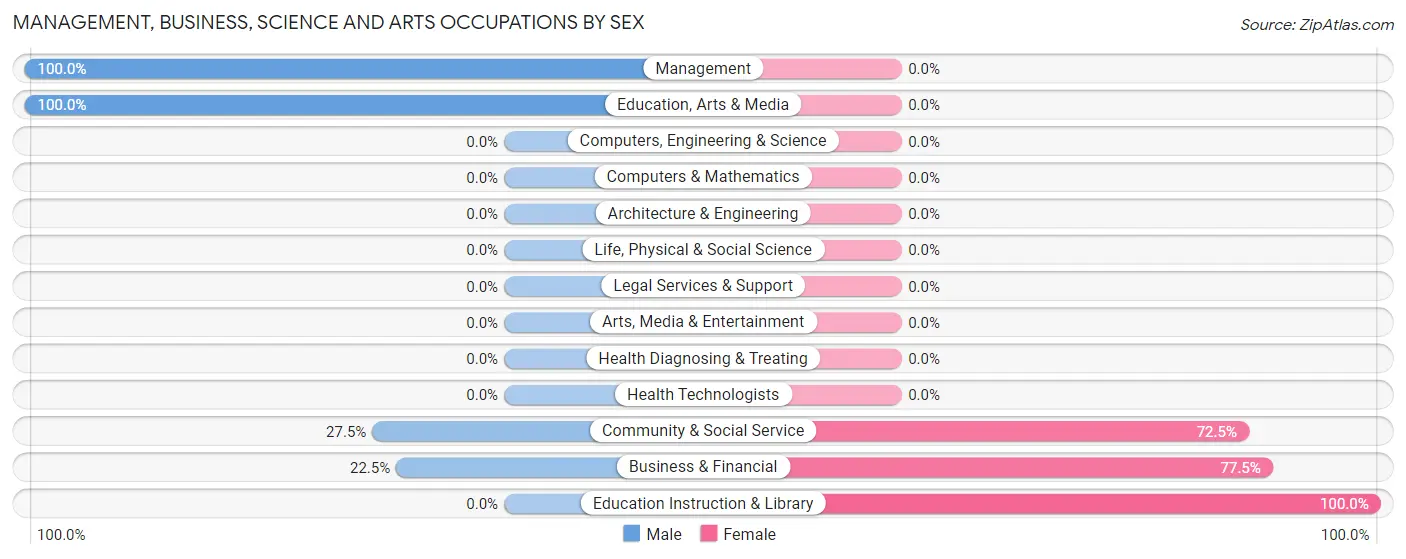 Management, Business, Science and Arts Occupations by Sex in Campbell