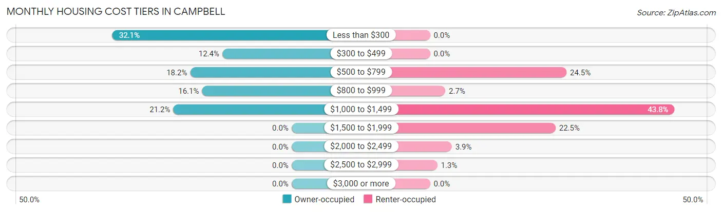 Monthly Housing Cost Tiers in Campbell