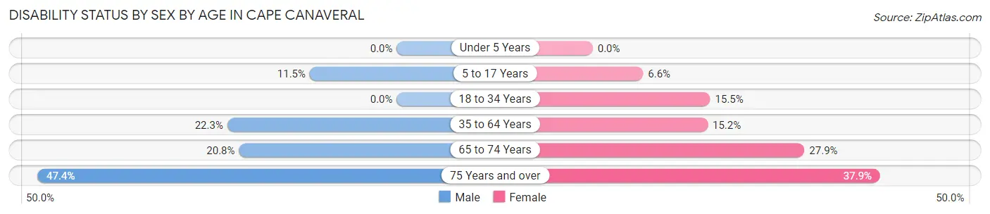 Disability Status by Sex by Age in Cape Canaveral