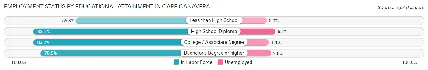Employment Status by Educational Attainment in Cape Canaveral